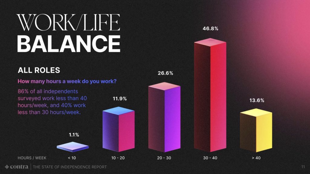 State of Independence 2021 Report - Work-Life balance