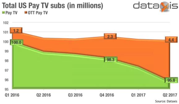 US paid TV subscribers