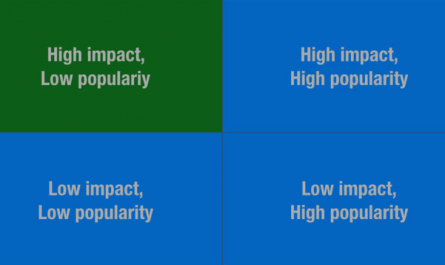 Impact-Popularity Graph