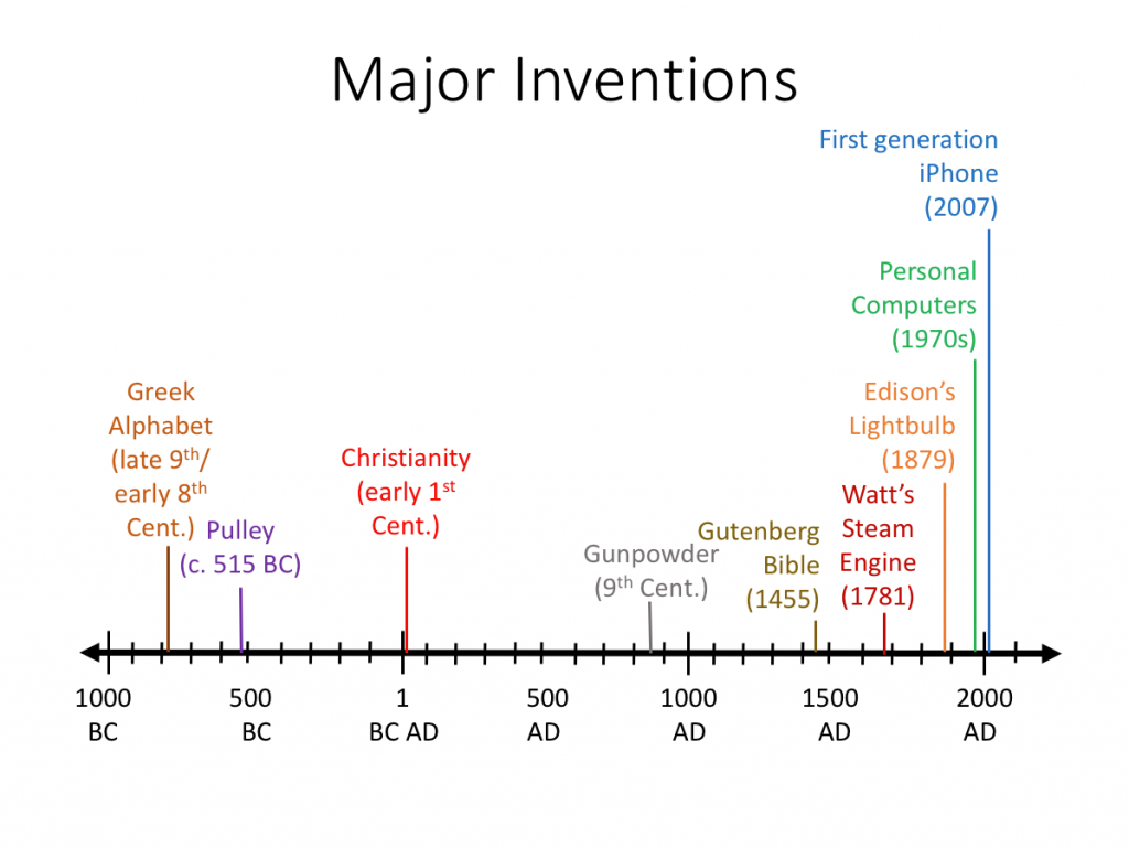 Invention of the century. Timeline Inventions. Inventions of the 21 Century. Scientific Inventions. History of Inventions.