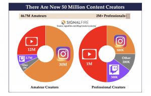 49M Creators World-wide