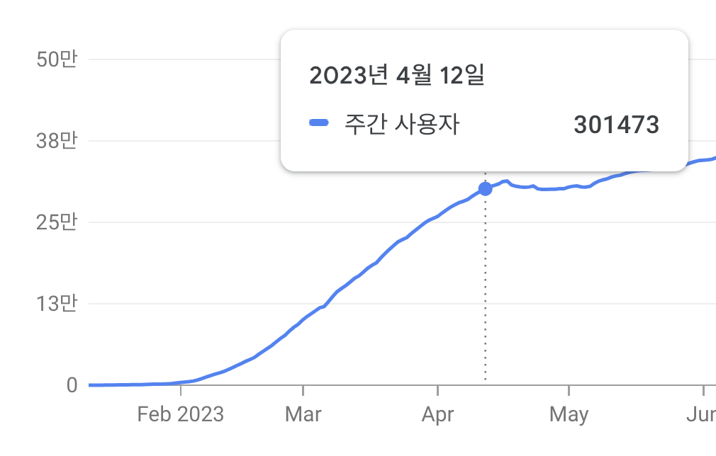 프롬프트 지니 주간 사용자 수 30만명